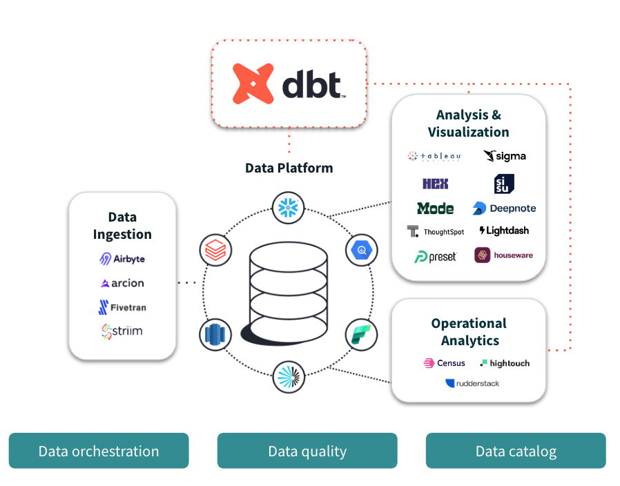 dbt works alongside your ingestion, visualization, and other data tools, so you can transform data directly in your cloud data platform. dbt works alongside your ingestion, visualization, and other data tools, so you can transform data directly in your cloud data platform.